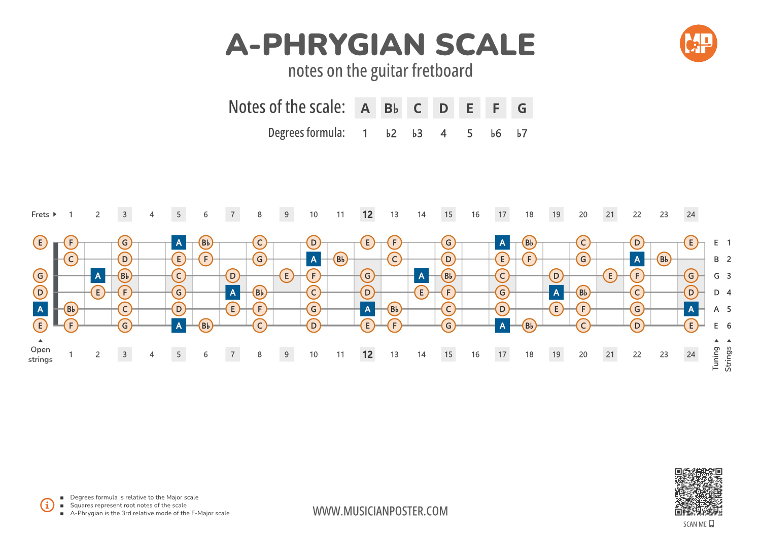 A-Phrygian Scale Notes on the Guitar Fretboard PDF Diagram
