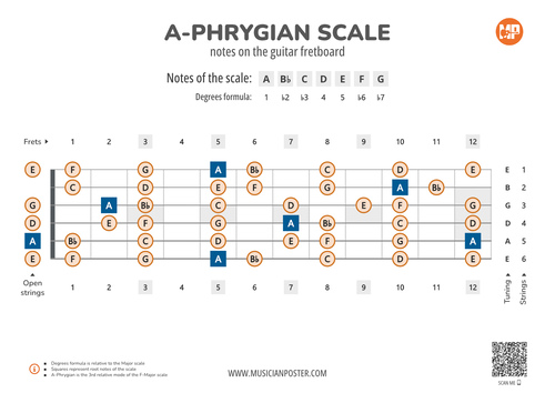 A-Phrygian Scale Notes on the Guitar Fretboard