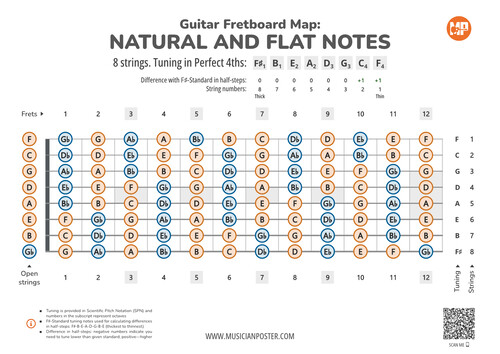 Drop F Tuning 8 String Guitar Fretboard Map PDF With All Notes In Drop-A Tuning