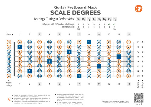 8-String Guitar Fretboard Map With Intervals In 4ths Tuning