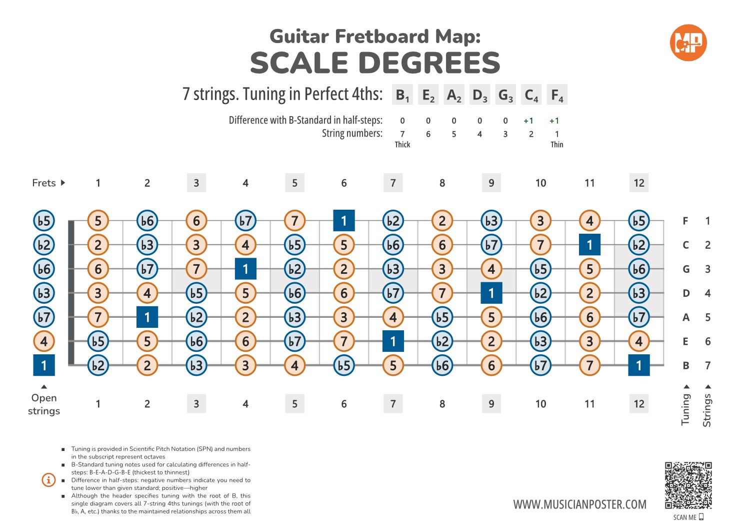 7-String Guitar Fretboard Map With Intervals In 4ths Tuning