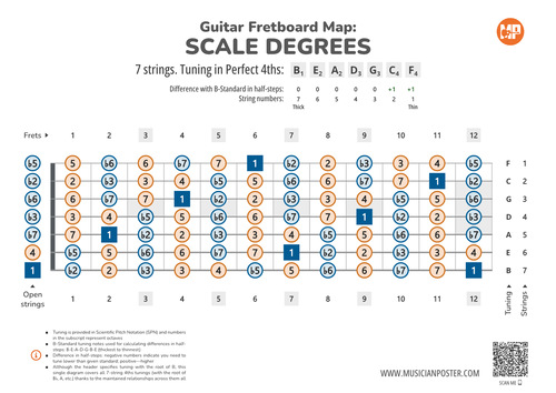 7-String Guitar Fretboard Map With Intervals In 4ths Tuning
