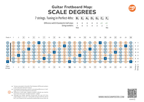 7-String Guitar Fretboard Map With Intervals In 4ths Tuning