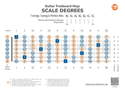 7-String Guitar Fretboard Map With Intervals In 4ths Tuning