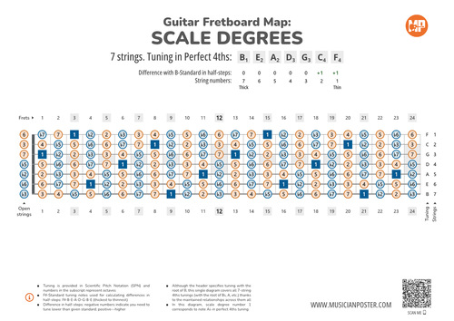 7-String Guitar Fretboard Map With Intervals In 4ths Tuning