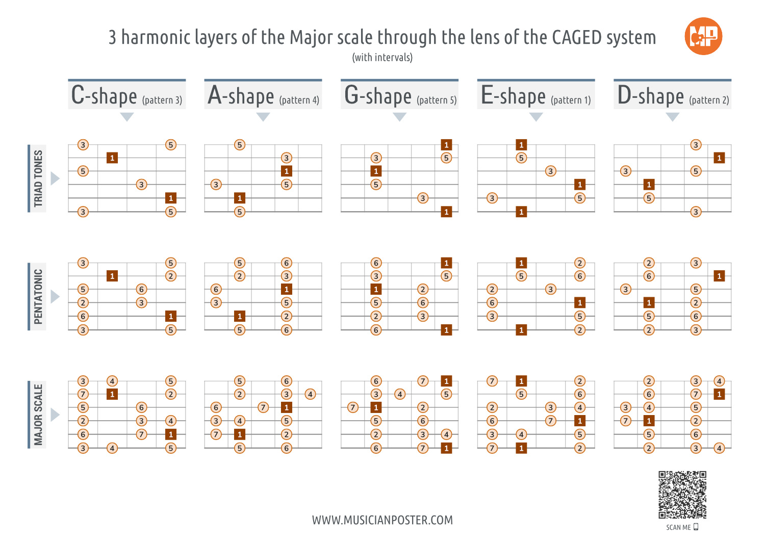 CAGED System Charts for Guitar (Complete Set)