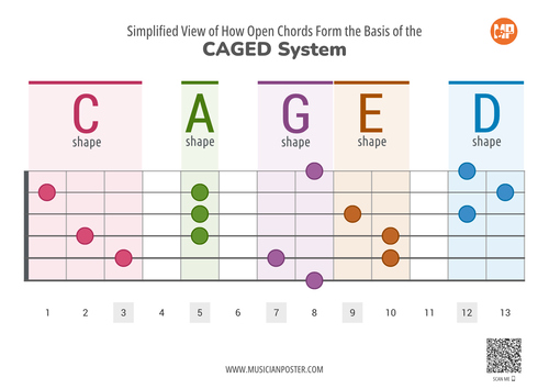 CAGED System Charts for Guitar (PDF eBook)