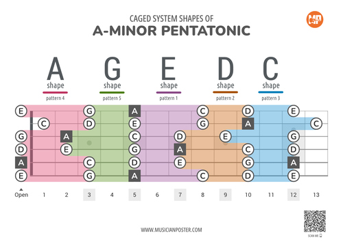 CAGED + 3NPS: Guitar Scale Patterns (PDF eBooks With Charts)
