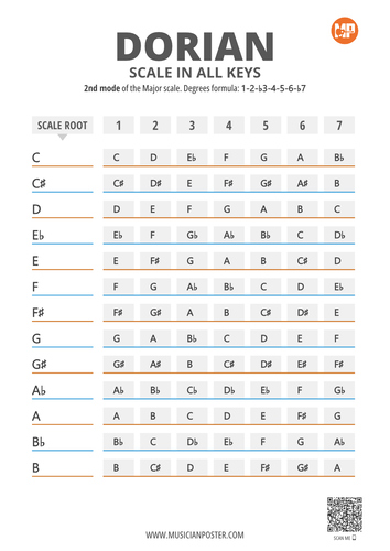 Dorian Scale Notes in 12 Keys on 1 Printable Chart