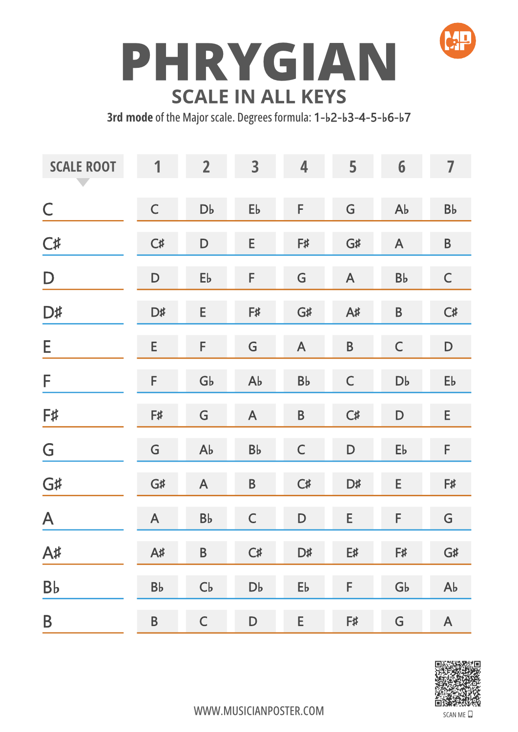 Phrygian Scale Notes in 12 Keys on 1 Printable Chart