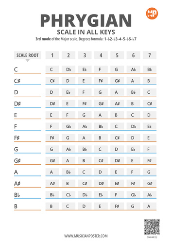 Phrygian Scale Notes in 12 Keys on 1 Printable Chart
