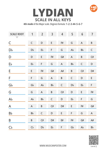 Lydian Scale Notes in 12 Keys