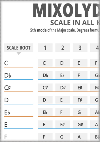 Mixolydian Scale Notes In 12 Keys On 1 Printable Chart mixolydian-scale-notes-in-12-keys-on-1-printable-chart