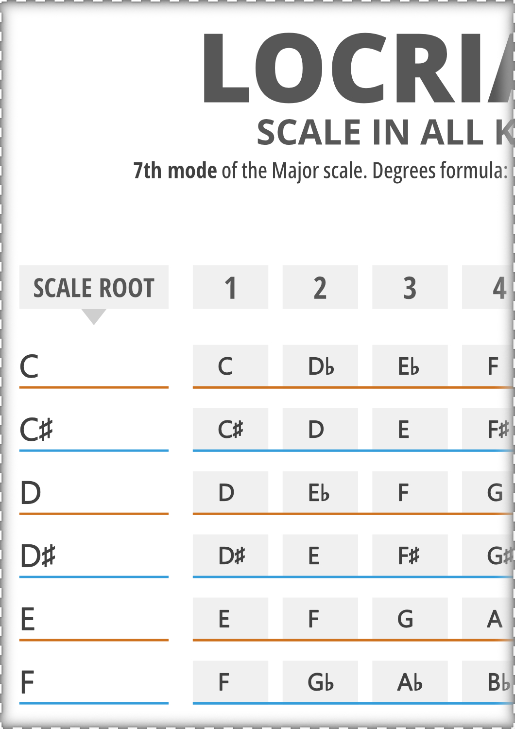 Map Locrian Locrian Scale Notes in 12 Keys on 1 Printable Chart