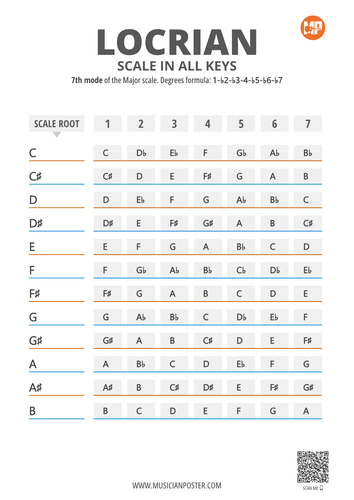 Locrian Scale Notes in 12 Keys on 1 Printable Chart