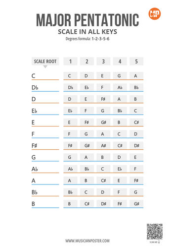Major Pentatonic Scale Notes in 12 Keys on 1 Printable Chart