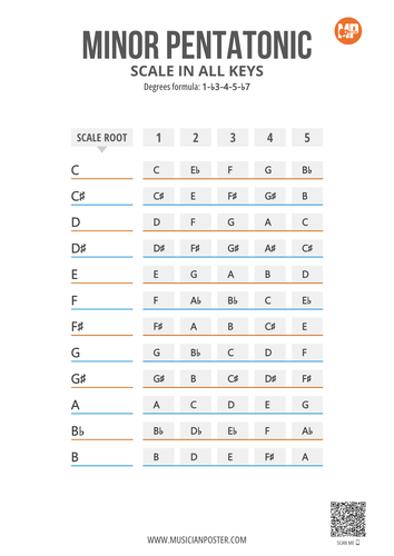 Minor Pentatonic Scale Notes in 12 Keys on 1 Printable Chart