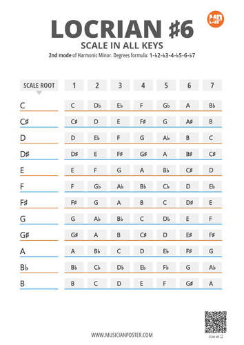 Locrian #6 Scale Notes in 12 Keys on 1 Printable Chart