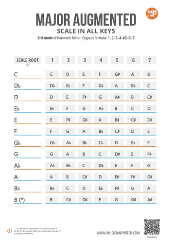 Major Augmented Scale Notes in 12 Keys on 1 Printable Chart