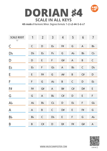 Harmonic Minor Mode 4: Dorian #4 Scale Notes in 12 Keys