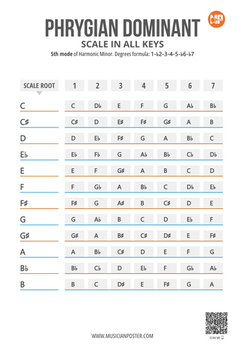 Harmonic Minor Mode 5: Phrygian Dominant Notes in 12 Keys
