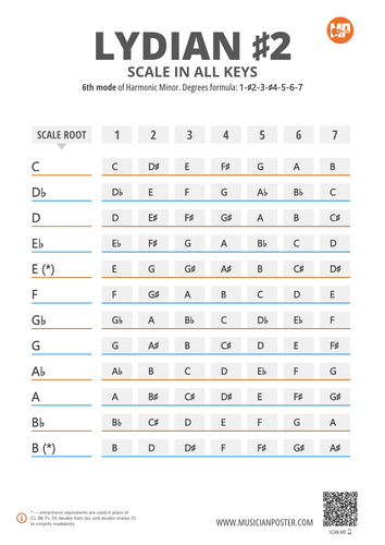 Harmonic Minor Mode 6: Lydian #2 Scale Notes in 12 Keys