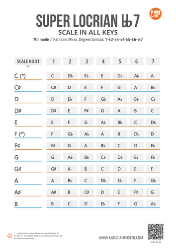 Super-Locrian bb7 Scale Notes in 12 Keys (Printable Chart)