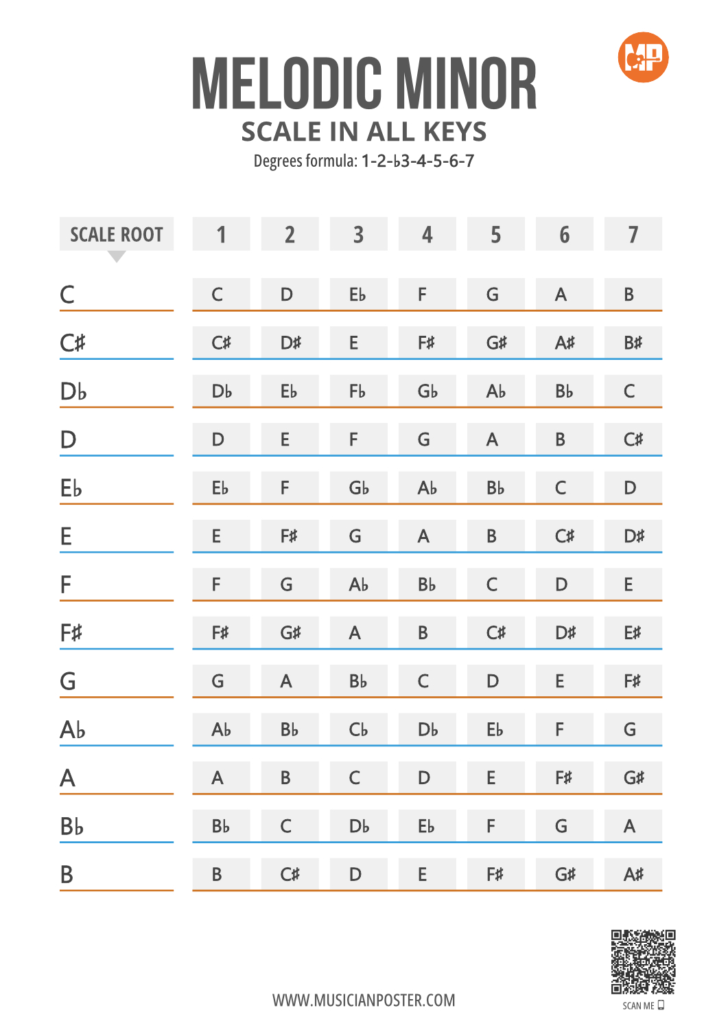 Melodic Minor Scale Notes in 12 Keys on 1 Printable Chart