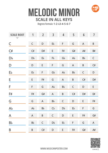 Melodic Minor Scale Notes in 12 Keys