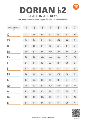 Dorian b2 Scale Notes in 12 Keys on 1 Printable Chart