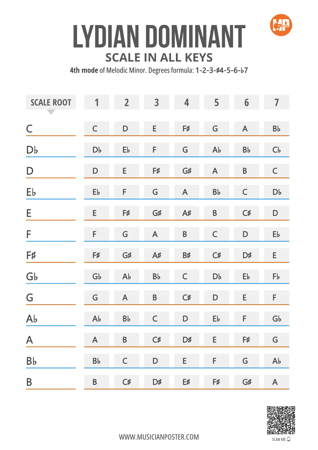 Lydian Dominant Scale Notes in 12 Keys on 1 Printable Chart