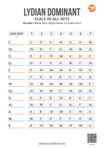 Lydian Dominant Scale Notes in 12 Keys on 1 Printable Chart