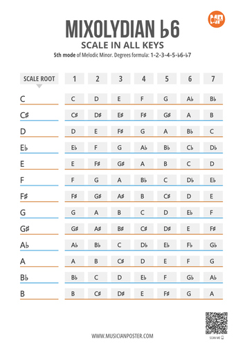 Melodic Minor Mode 5: Mixolydian b6 Scale Notes in 12 Keys