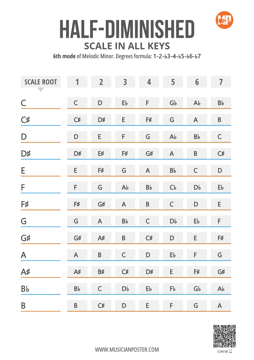 Half-Diminished Scale Notes in 12 Keys on 1 Printable Chart