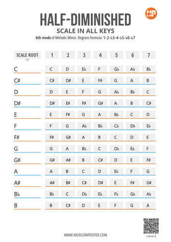 Half-Diminished Scale Notes in 12 Keys on 1 Printable Chart