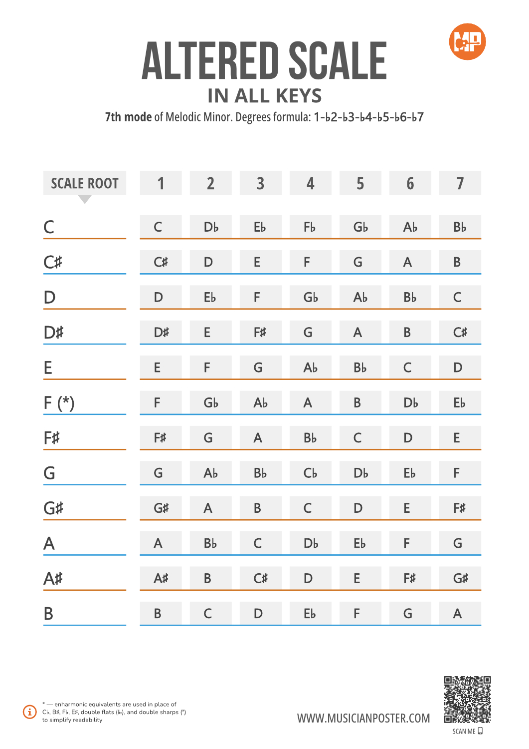Altered Scale Notes in 12 Keys on 1 Printable Chart