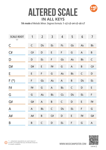 Melodic Minor Mode 7: Altered Scale Notes in 12 Keys