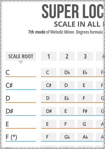 Super Locrian Scale Notes in 12 Keys on 1 Printable Chart