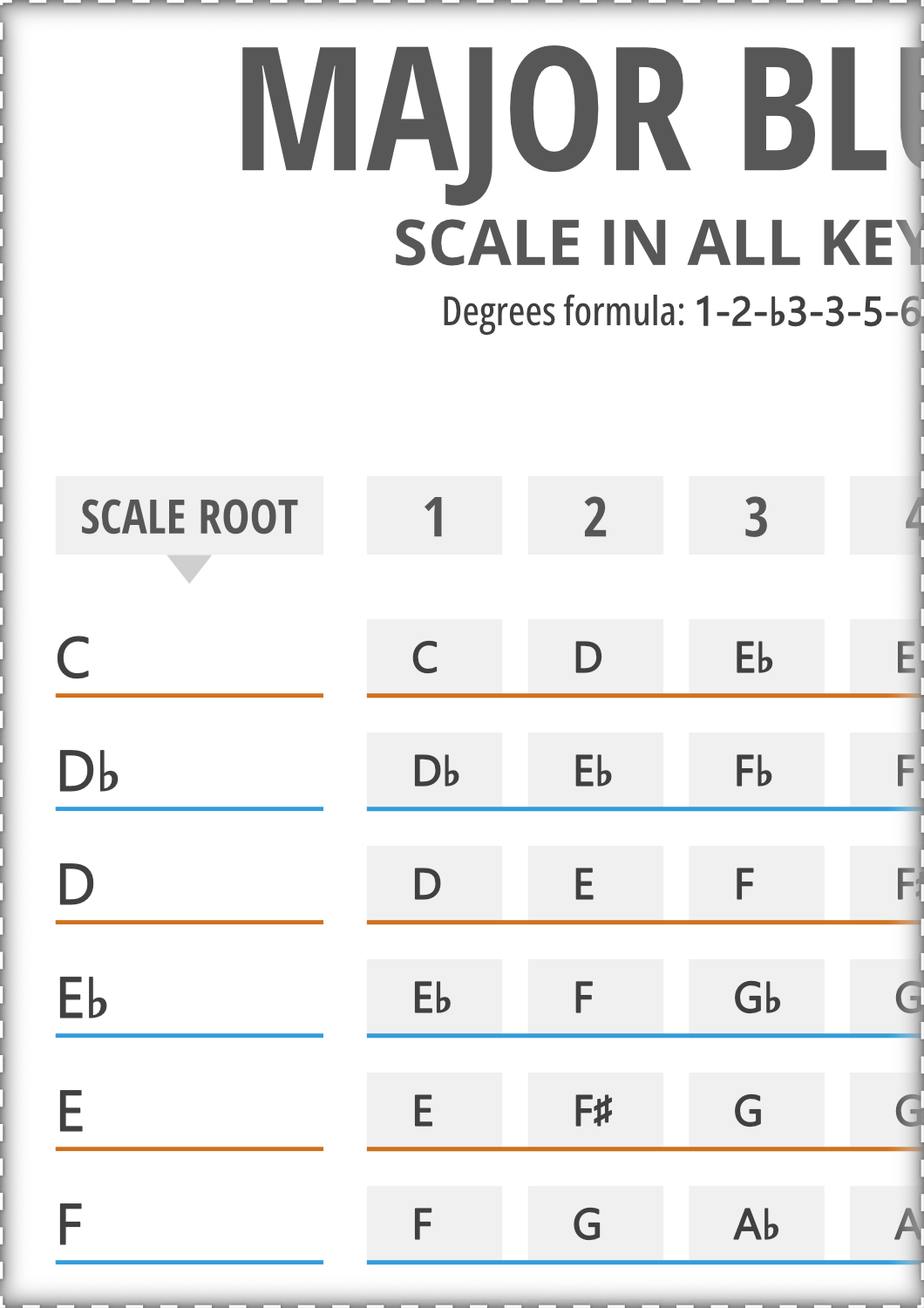 Major Blues Scale Notes in 12 Keys on 1 Printable Chart