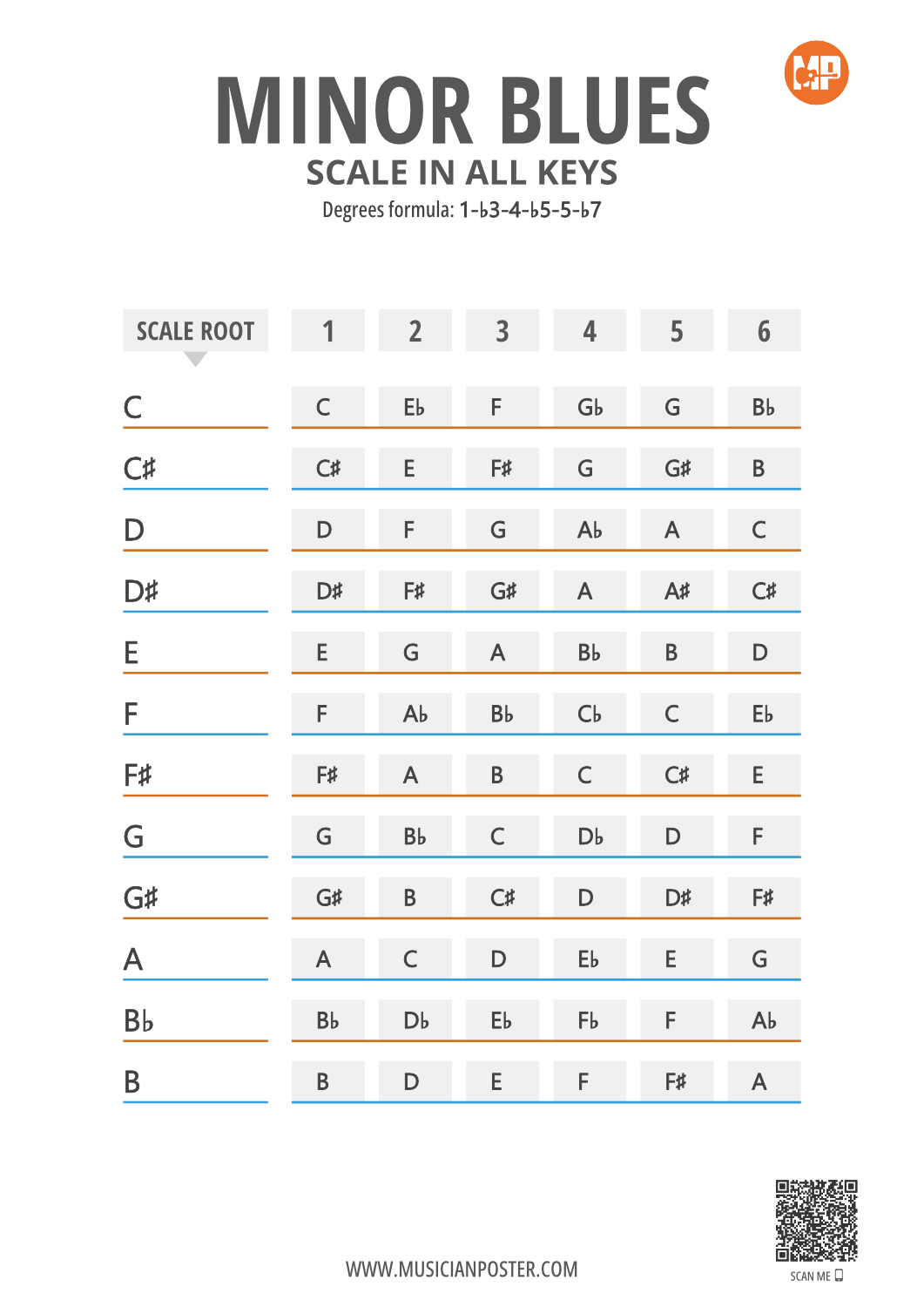 Minor Blues Scale Notes in 12 Keys on 1 Printable Chart