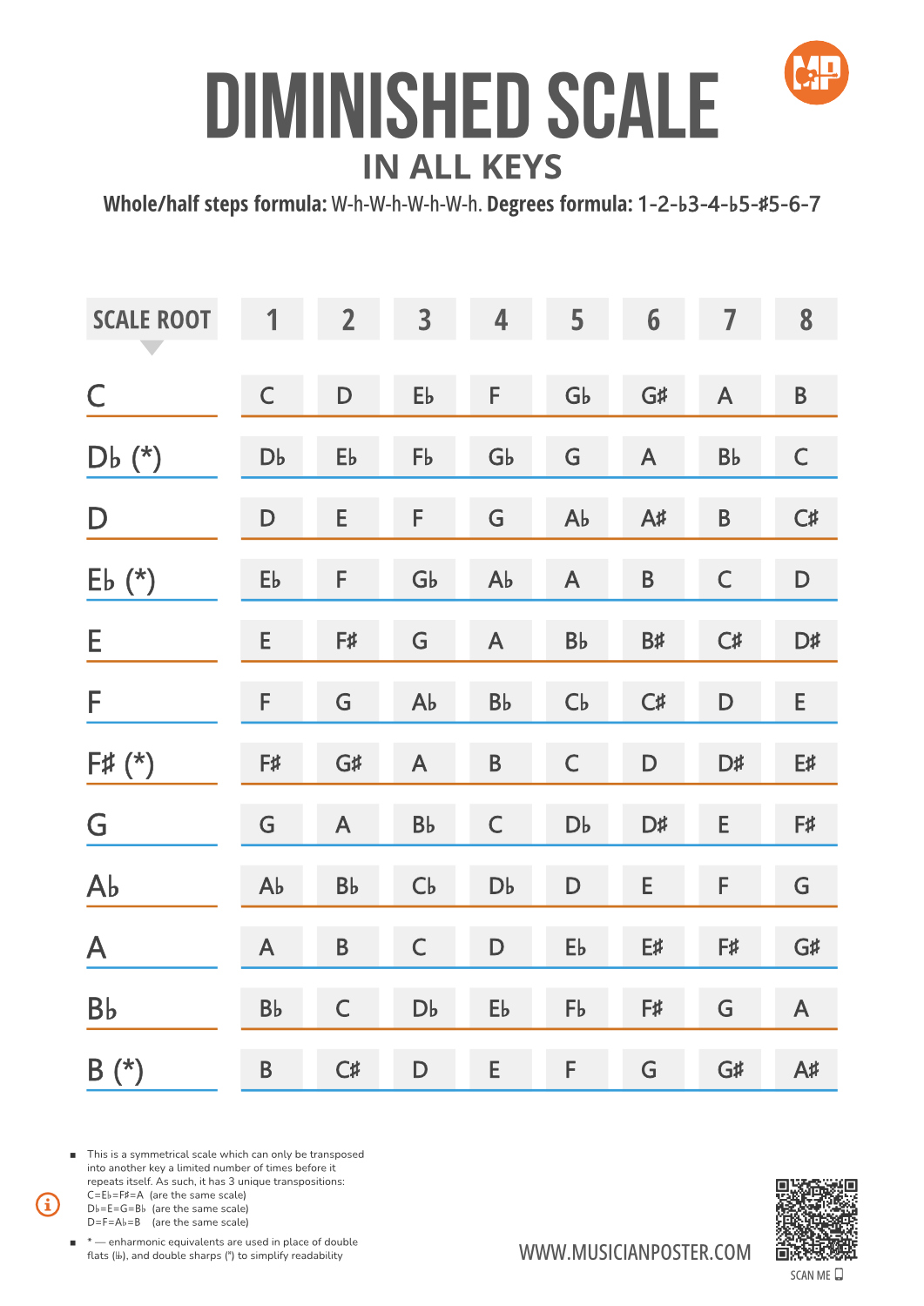 Diminished W-H Scale Notes in 12 Keys on 1 Printable Chart