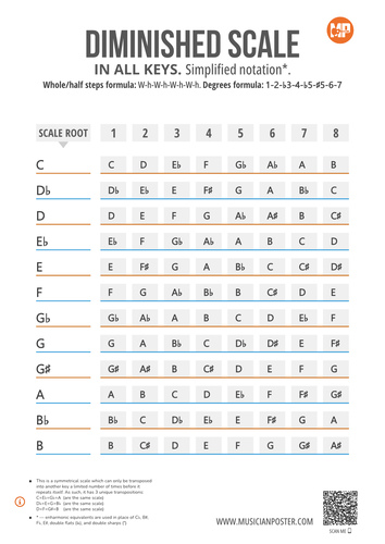 Diminished W-H Scale Notes in 12 Keys
