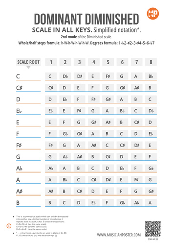Dominant Diminished H-W Scale Notes in 12 Keys