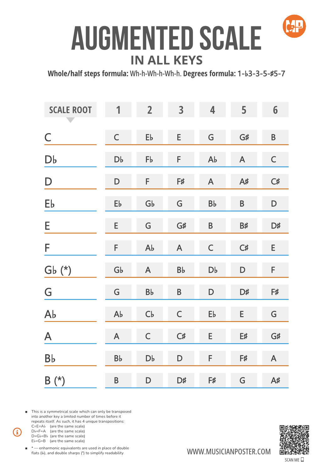 Augmented Scale Notes in 12 Keys on 1 Printable Chart