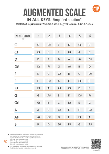Augmented Scale Notes in 12 Keys on 1 Printable Chart