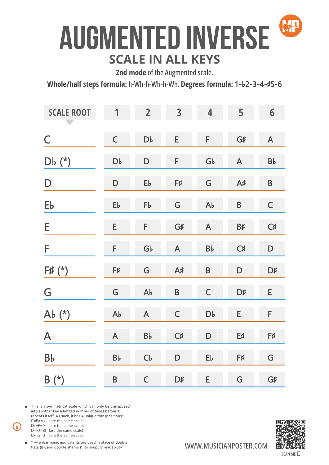 Augmented Inverse Scale Notes in 12 Keys (Printable Chart)