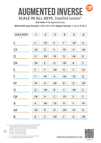 Augmented Inverse Scale Notes in 12 Keys