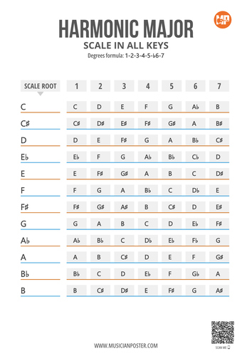 Harmonic Major Scale Notes in 12 Keys