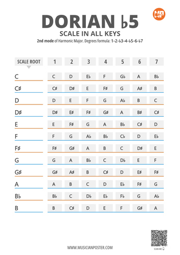 Dorian b5 Scale Notes in 12 Keys on 1 Printable Chart