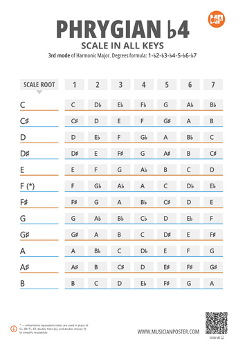 Phrygian b4 Scale Notes in 12 Keys on 1 Printable Chart